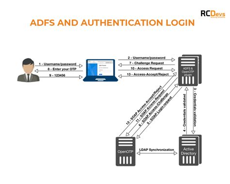 owa adfs authentication